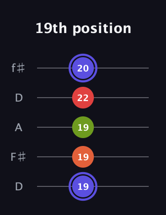 A Major Sharp 9th guitar tab — 19th position (19 19 19 22 20) in Open D (f♯DF♯AD)