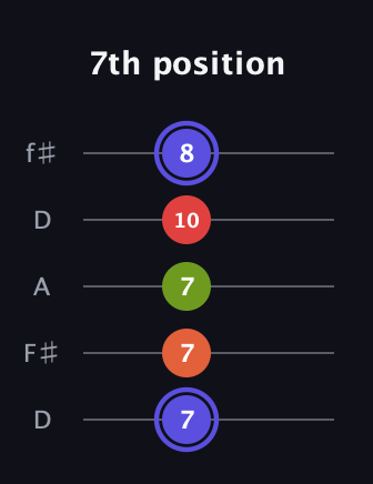 A Major Sharp 9th guitar tab — 7th position (7 7 7 10 8) in Open D (f♯DF♯AD)