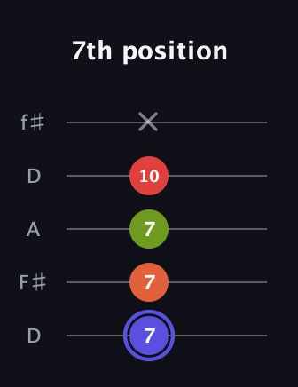 A Major Sharp 9th guitar tab — 7th position (7 7 7 10 x) in Open D (f♯DF♯AD)