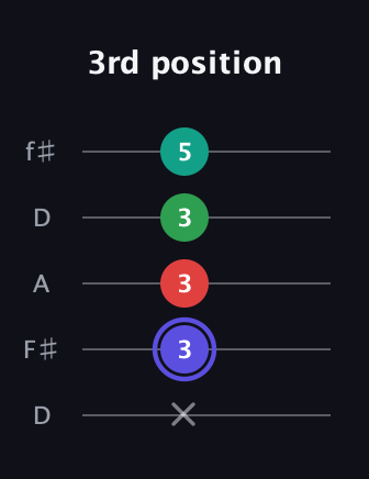 A Minor 6th Sharp 5th guitar tab — 3rd position (x 3 3 3 5) in Open D (f♯DF♯AD)