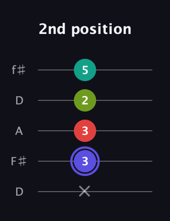 A Minor 6th Sharp 9th guitar tab — 2nd position (x 3 3 2 5) in Open D (f♯DF♯AD)