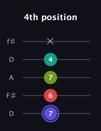 A Minor 6th Sharp 9th guitar tab — 4th position (7 6 7 4 x) in Open D (f♯DF♯AD)