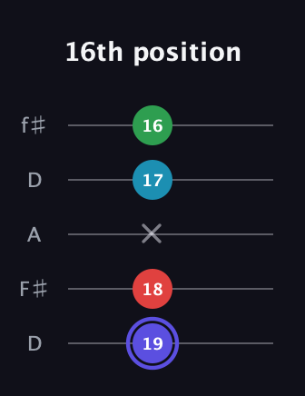 A Minor 7th Sharp 5th guitar tab — 16th position (19 18 x 17 16) in Open D (f♯DF♯AD)