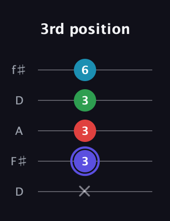 A Minor 7th Sharp 5th guitar tab — 3rd position (x 3 3 3 6) in Open D (f♯DF♯AD)