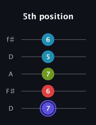 A Minor 7th Sharp 9th guitar tab — 5th position (7 6 7 5 6) in Open D (f♯DF♯AD)