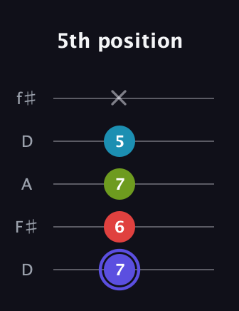 A Minor 7th Sharp 9th guitar tab — 5th position (7 6 7 5 x) in Open D (f♯DF♯AD)