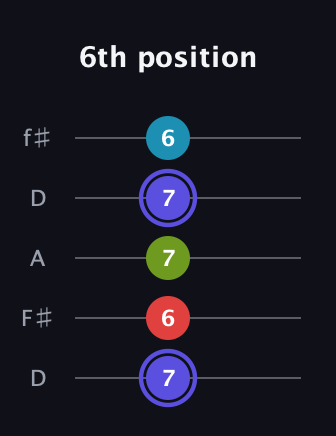 A Minor 7th Sharp 9th guitar tab — 6th position (7 6 7 7 6) in Open D (f♯DF♯AD)
