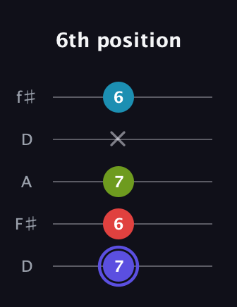 A Minor 7th Sharp 9th guitar tab — 6th position (7 6 7 x 6) in Open D (f♯DF♯AD)