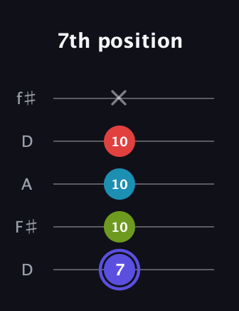 A Minor 7th Sharp 9th guitar tab — 7th position (7 10 10 10 x) in Open D (f♯DF♯AD)