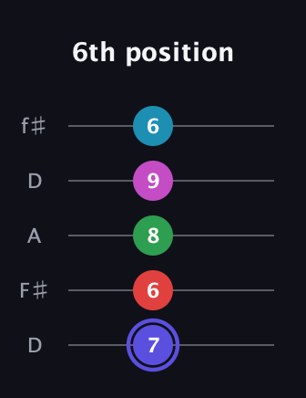 A Minor 9th Sharp 5th guitar tab — 6th position (7 6 8 9 6) in Open D (f♯DF♯AD)