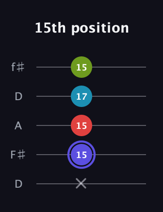 A Minor Sharp 13th guitar tab — 15th position (x 15 15 17 15) in Open D (f♯DF♯AD)