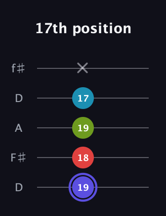 A Minor Sharp 13th guitar tab — 17th position (19 18 19 17 x) in Open D (f♯DF♯AD)