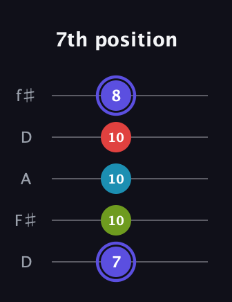 A Minor Sharp 13th guitar tab — 7th position (7 10 10 10 8) in Open D (f♯DF♯AD)