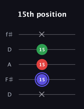A Minor Sharp 5th guitar tab — 15th position (x 15 15 15 x) in Open D (f♯DF♯AD)