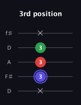 A Minor Sharp 5th guitar tab — 3rd position (x 3 3 3 x) in Open D (f♯DF♯AD)