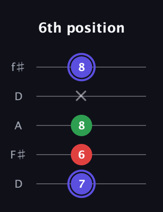 A Minor Sharp 5th guitar tab — 6th position (7 6 8 x 8) in Open D (f♯DF♯AD)