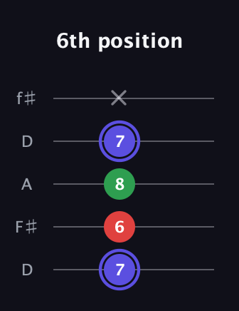 A Minor Sharp 5th guitar tab — 6th position (7 6 8 7 x) in Open D (f♯DF♯AD)
