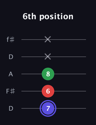 A Minor Sharp 5th guitar tab — 6th position (7 6 8 x x) in Open D (f♯DF♯AD)