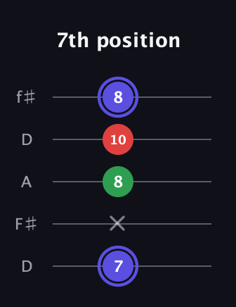 A Minor Sharp 5th guitar tab — 7th position (7 x 8 10 8) in Open D (f♯DF♯AD)