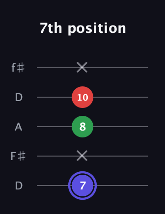 A Minor Sharp 5th guitar tab — 7th position (7 x 8 10 x) in Open D (f♯DF♯AD)