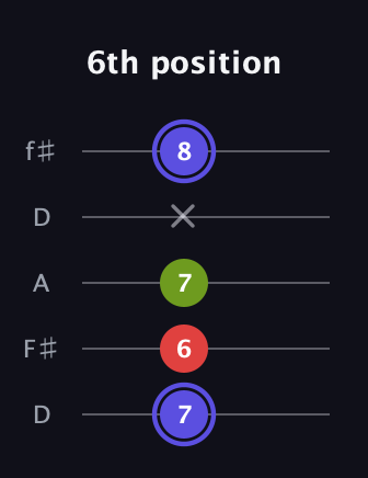 A Minor Sharp 9th guitar tab — 6th position (7 6 7 x 8) in Open D (f♯DF♯AD)