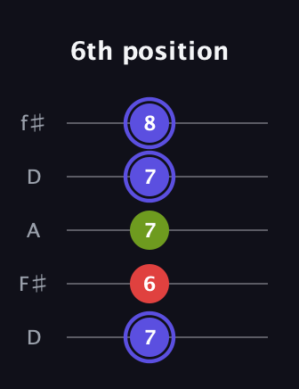 A Minor Sharp 9th guitar tab — 6th position (7 6 7 7 8) in Open D (f♯DF♯AD)