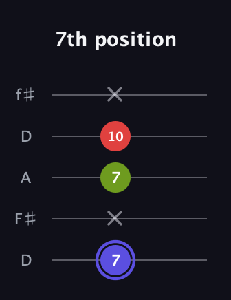 A Minor Sharp 9th guitar tab — 7th position (7 x 7 10 x) in Open D (f♯DF♯AD)