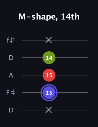 A Minor Sharp 9th guitar tab — M-shape, 14th (x 15 15 14 x) in Open D (f♯DF♯AD)