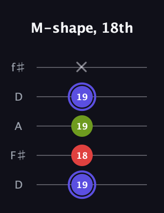 A Minor Sharp 9th guitar tab — M-shape, 18th (19 18 19 19 x) in Open D (f♯DF♯AD)