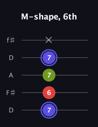 A Minor Sharp 9th guitar tab — M-shape, 6th (7 6 7 7 x) in Open D (f♯DF♯AD)