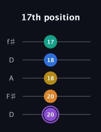A♯ Augmented 7th Added 11th guitar tab — 17th position (20 20 18 18 17) in Open D (f♯DF♯AD)