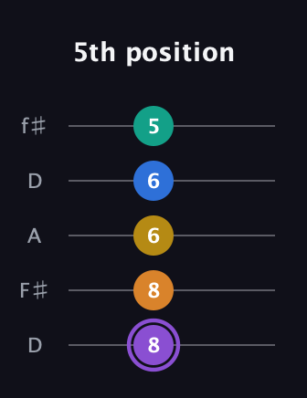 A♯ Augmented 7th Added 11th guitar tab — 5th position (8 8 6 6 5) in Open D (f♯DF♯AD)