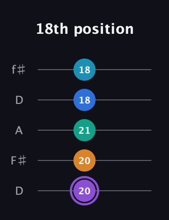 A♯ Augmented 7th Added 13th guitar tab — 18th position (20 20 21 18 18) in Open D (f♯DF♯AD)