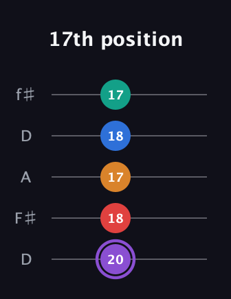 A♯ Augmented 7th Added 9th guitar tab — 17th position (20 18 17 18 17) in Open D (f♯DF♯AD)