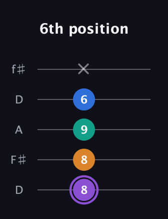 A♯ Augmented 7th Flat 13th guitar tab — 6th position (8 8 9 6 x) in Open D (f♯DF♯AD)