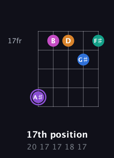 A♯ Augmented 7th Flat 9th guitar chord — 17th position (20 17 17 18 17) fretboard diagram in Open D (f♯DF♯AD)