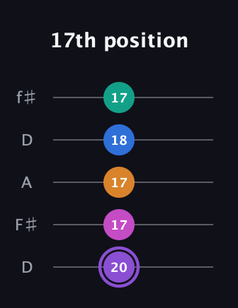 A♯ Augmented 7th Flat 9th guitar tab — 17th position (20 17 17 18 17) in Open D (f♯DF♯AD)