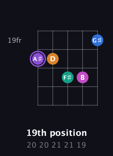 A♯ Augmented 7th Flat 9th guitar chord — 19th position (20 20 21 21 19) fretboard diagram in Open D (f♯DF♯AD)