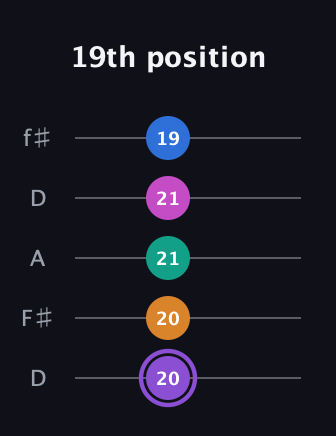 A♯ Augmented 7th Flat 9th guitar tab — 19th position (20 20 21 21 19) in Open D (f♯DF♯AD)