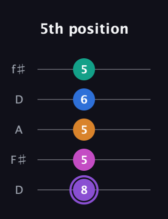 A♯ Augmented 7th Flat 9th guitar tab — 5th position (8 5 5 6 5) in Open D (f♯DF♯AD)