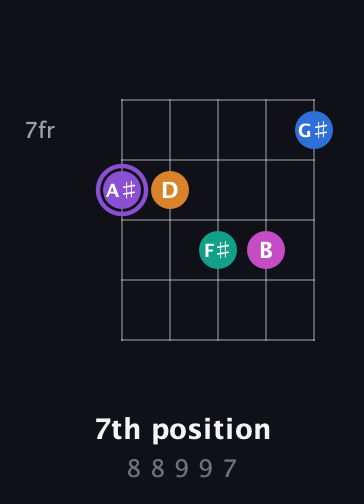 A♯ Augmented 7th Flat 9th guitar chord — 7th position (8 8 9 9 7) fretboard diagram in Open D (f♯DF♯AD)