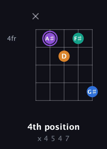 A♯ Augmented 7th Sharp 13th guitar chord — 4th position (x 4 5 4 7) fretboard diagram in Open D (f♯DF♯AD)