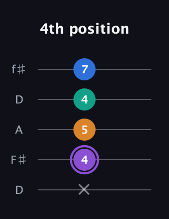 A♯ Augmented 7th Sharp 13th guitar tab — 4th position (x 4 5 4 7) in Open D (f♯DF♯AD)