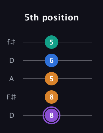 A♯ Augmented 7th Sharp 13th guitar tab — 5th position (8 8 5 6 5) in Open D (f♯DF♯AD)