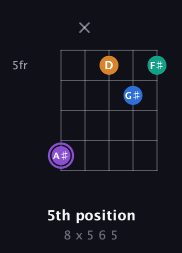 A♯ Augmented 7th Sharp 13th guitar chord — 5th position (8 x 5 6 5) fretboard diagram in Open D (f♯DF♯AD)