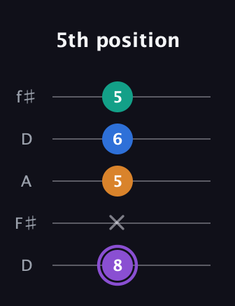 A♯ Augmented 7th Sharp 13th guitar tab — 5th position (8 x 5 6 5) in Open D (f♯DF♯AD)