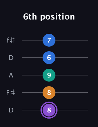 A♯ Augmented 7th Sharp 13th guitar tab — 6th position (8 8 9 6 7) in Open D (f♯DF♯AD)