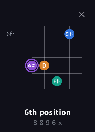 A♯ Augmented 7th Sharp 13th guitar chord — 6th position (8 8 9 6 x) fretboard diagram in Open D (f♯DF♯AD)