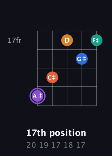 A♯ Augmented 7th Sharp 9th guitar chord — 17th position (20 19 17 18 17) fretboard diagram in Open D (f♯DF♯AD)