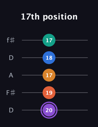 A♯ Augmented 7th Sharp 9th guitar tab — 17th position (20 19 17 18 17) in Open D (f♯DF♯AD)